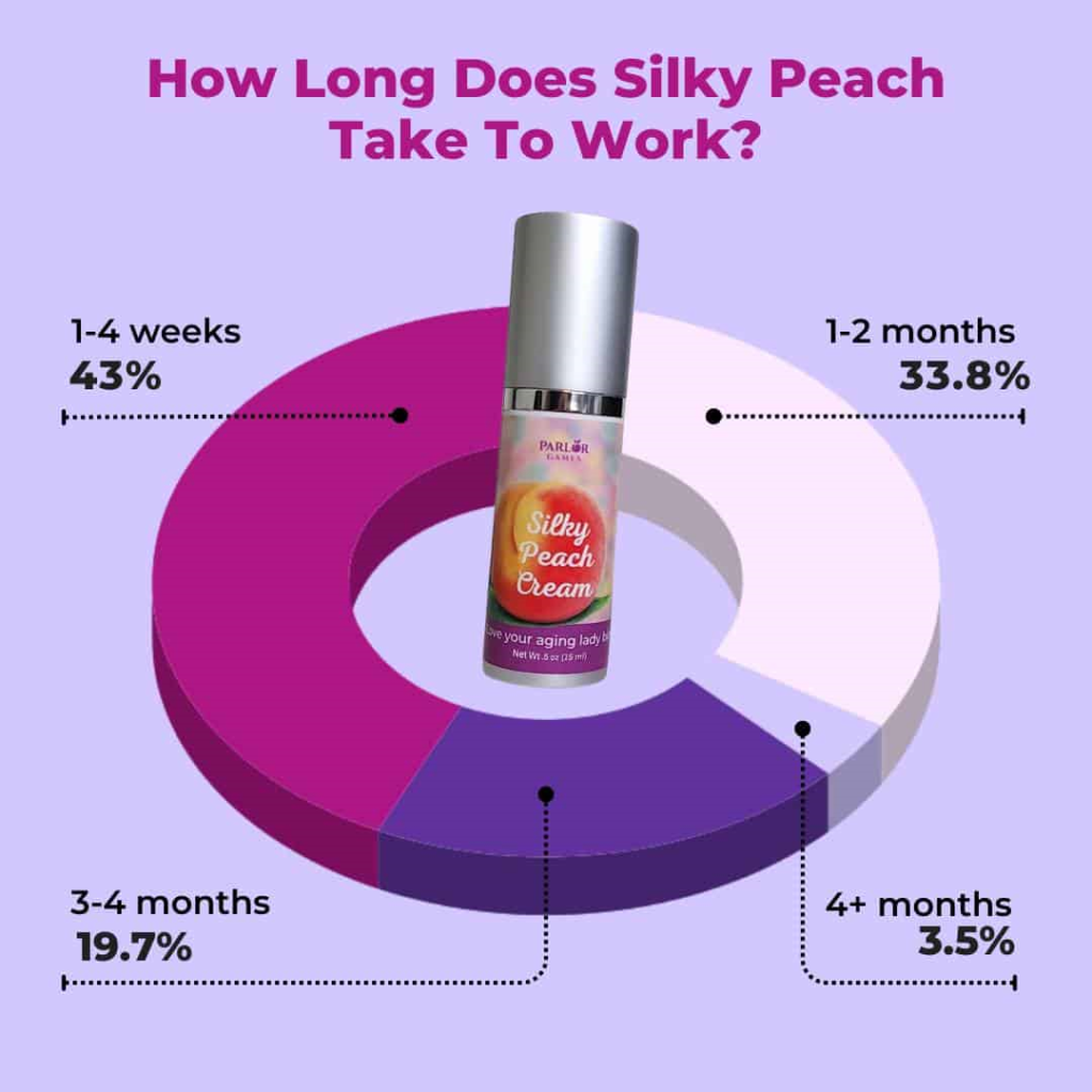 How long does it take for Peachy Cream to work?