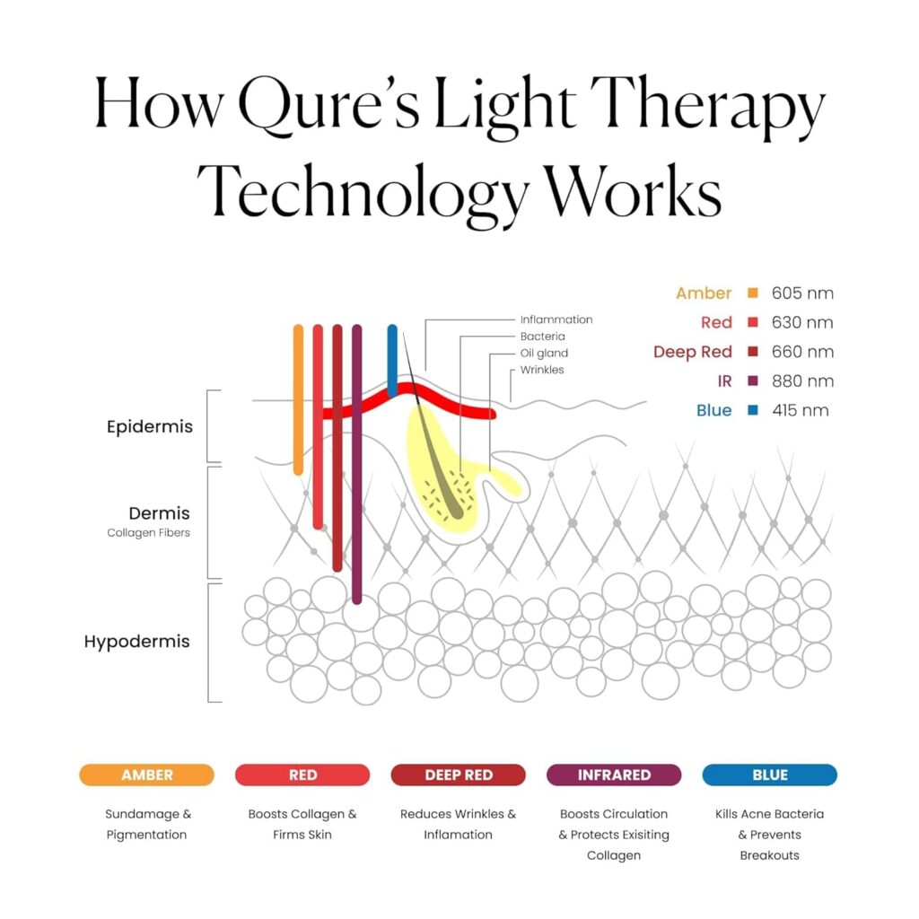 Qure LED Mask Treatment Modes